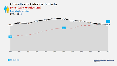 Celorico de Basto - Densidade populacional (global) 1900-2011