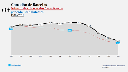 Barcelos - Evolução da percentagem do grupo etário dos 0 aos 14 anos, entre 1900 e 2011