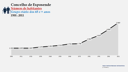 Esposende - Número de habitantes (65 e + anos) 1900-2011
