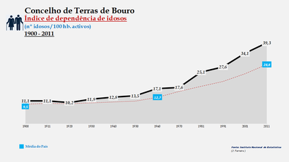 Terras de Bouro - Índice de dependência de idosos 1900-2011