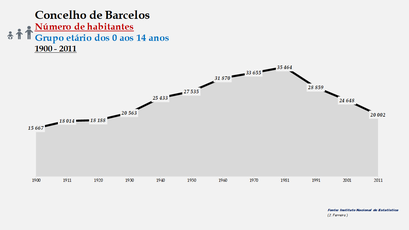 Barcelos - Número de habitantes (0-14 anos) 1900-2011