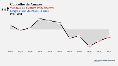 Amares - Variação do número de habitantes (0-14 anos) 1900-2011