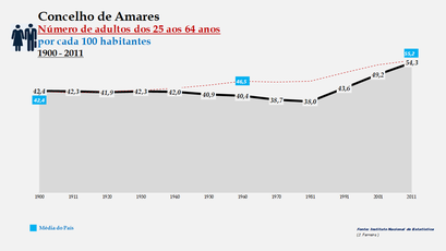 Amares -Evolução da percentagem do grupo etário dos 25 aos 64 anos, entre 1900 e 2011