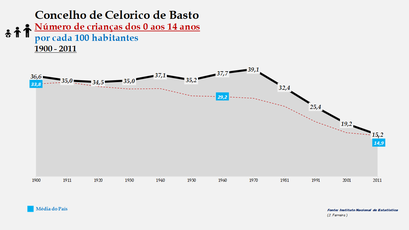 Celorico de Basto - Evolução da percentagem do grupo etário dos 0 aos 14 anos, entre 1900 e 2011