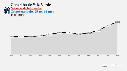 Vila Verde - Número de habitantes (25-64 anos) 1900-2011