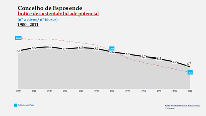 Esposende - Índice de sustentabilidade potencial 1900-2011