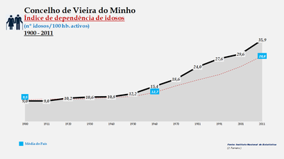 Vieira do Minho - Índice de dependência de idosos 1900-2011