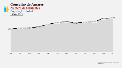 Amares - Número de habitantes (global) 1900-2011