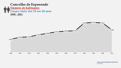 Esposende - Número de habitantes (15-24 anos) 1900-2011