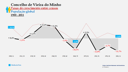 Vieira do Minho – Taxa de crescimento populacional entre censos (global) 1900-2011