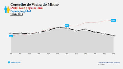 Vieira do Minho - Densidade populacional (global) 1900-2011