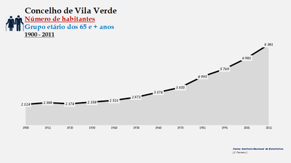 Vila Verde - Número de habitantes (65 e + anos) 1900-2011