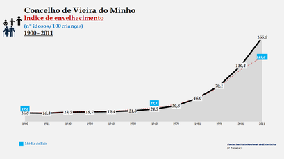 Vieira do Minho - Índice de envelhecimento 1900-2011