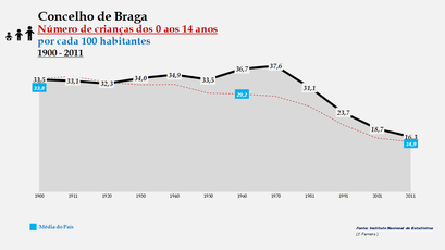 Braga - Evolução da percentagem do grupo etário dos 0 aos 14 anos, entre 1900 e 2011