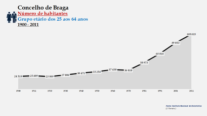 Braga - Número de habitantes (25-64 anos) 1900-2011