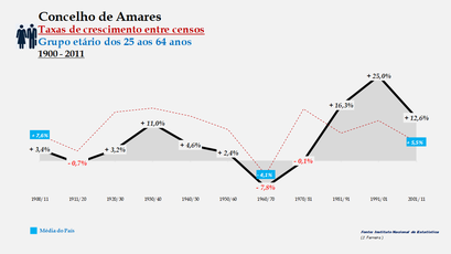 Amares – Taxa de crescimento populacional entre censos (25-64 anos) 1900-2011