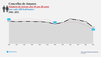 Amares - Evolução da percentagem do grupo etário dos 15 aos 24 anos, entre 1900 e 2011