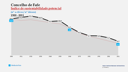 Fafe - Índice de sustentabilidade potencial 1900-2011