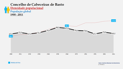 Cabeceiras de Basto - Densidade populacional (global) 1900-2011