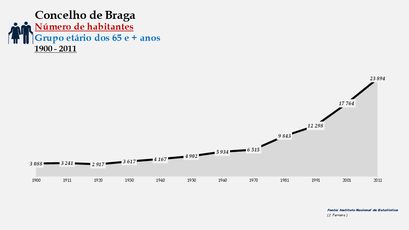 Braga - Número de habitantes (65 e + anos) 1900-2011