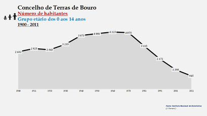 Terras de Bouro - Número de habitantes (0-14 anos) 1900-2011