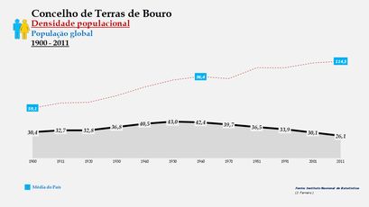 Terras de Bouro - Densidade populacional (global) 1900-2011