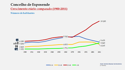 Esposende - Distribuição da população por grupos etários (comparada) 1900-2011