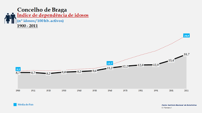 Braga - Índice de dependência de idosos 1900-2011