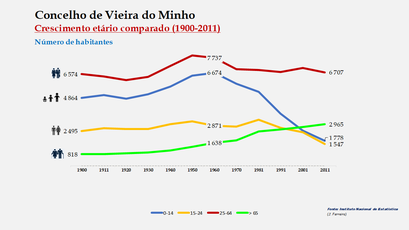 Vieira do Minho - Distribuição da população por grupos etários (comparada) 1900-2011