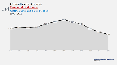 Amares - Número de habitantes (0-14 anos) 1900-2011