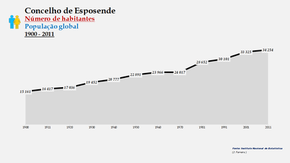 Esposende - Número de habitantes (global) 1900-2011