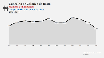Celorico de Basto - Número de habitantes (15-24 anos) 1900-2011
