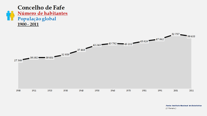 Fafe - Número de habitantes (global) 1900-2011