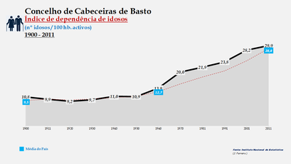 Cabeceiras de Basto - Índice de dependência de idosos 1900-2011