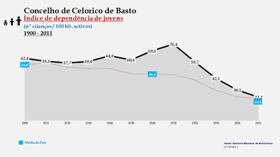 Celorico de Basto - Índice de dependência de jovens 1900-2011