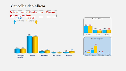Calheta - Escolaridade da população com mais de 15 anos (por sexo)