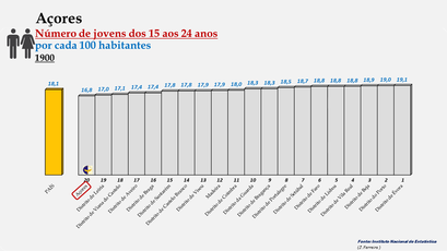 Arquipélago dos Açores - Percentagem de habitantes entre os 15 e os 24 anos (1900)