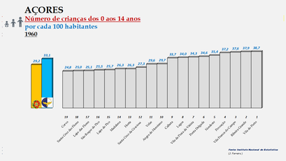 Arquipélago dos Açores - Proporção da população entre os 0 e os 14 anos - Ordenação dos concelhos em 1960