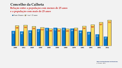 Calheta – Distribuição da população por grupos etários (< e > 25 anos) 1900-2011