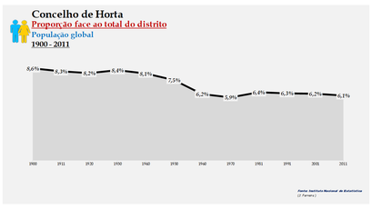 Horta - Densidade populacional (global) 1864-2011