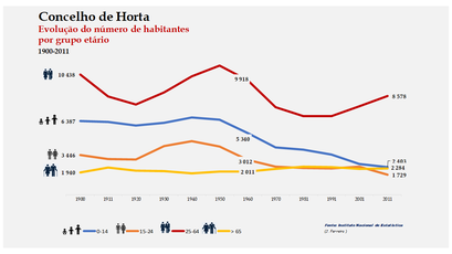 Horta - Distribuição da população por grupos etários (comparada) 1900-2011