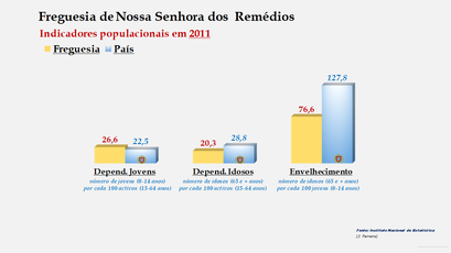 Nossa Senhora dos  Remédios - Índice de dependência de jovens, de idosos e de envelhecimento (2001 e 2011) 