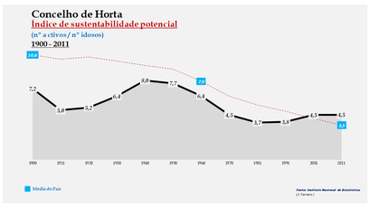 Horta - Índice de sustentabilidade potencial 1900-2011