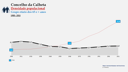 Calheta - Densidade populacional (65 e + anos) 1900-2011