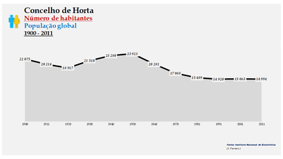 Horta - Número de habitantes (global) 1900-2011