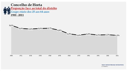 Horta - Densidade populacional (25-64 anos) 1900-2011
