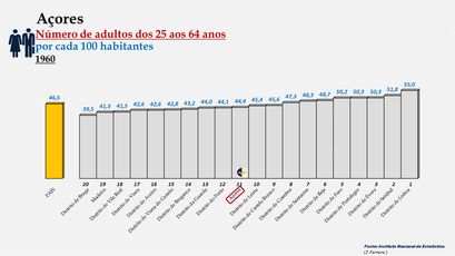 Arquipélago dos Açores - Percentagem de habitantes entre os 25 e os 64 anos (1960)