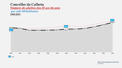 Calheta – Percentual do grupo etário (25-64 anos) 1900-2011
