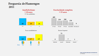 Flamengos - Níveis de escolaridade da população com mais de 15 anos por sexo (2011) 