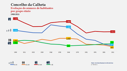 Calheta – Distribuição da população por grupos etários (comparada) 1900-2011